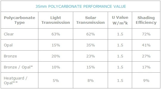 Polycarbonate performance data Polycarbonate performance data