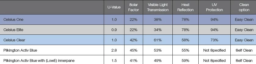 properties of Celsius glass properties of Celsius glass